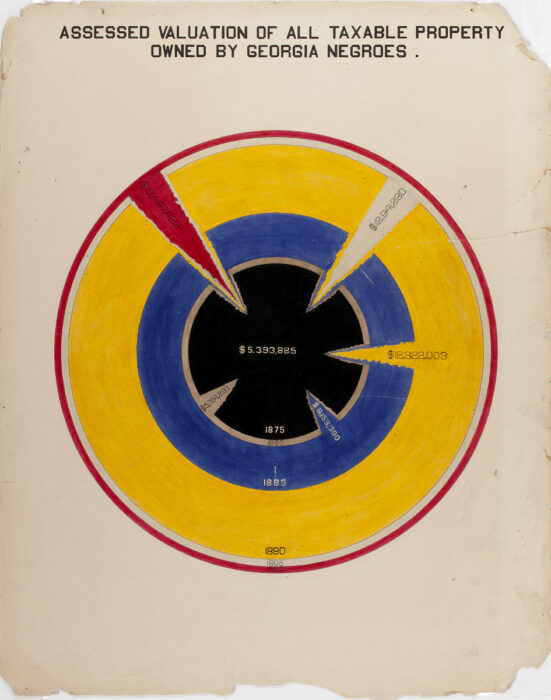 Image of a circular graph with "Assessed valuation of all taxable property owned by Georgia Negroes" written at the top